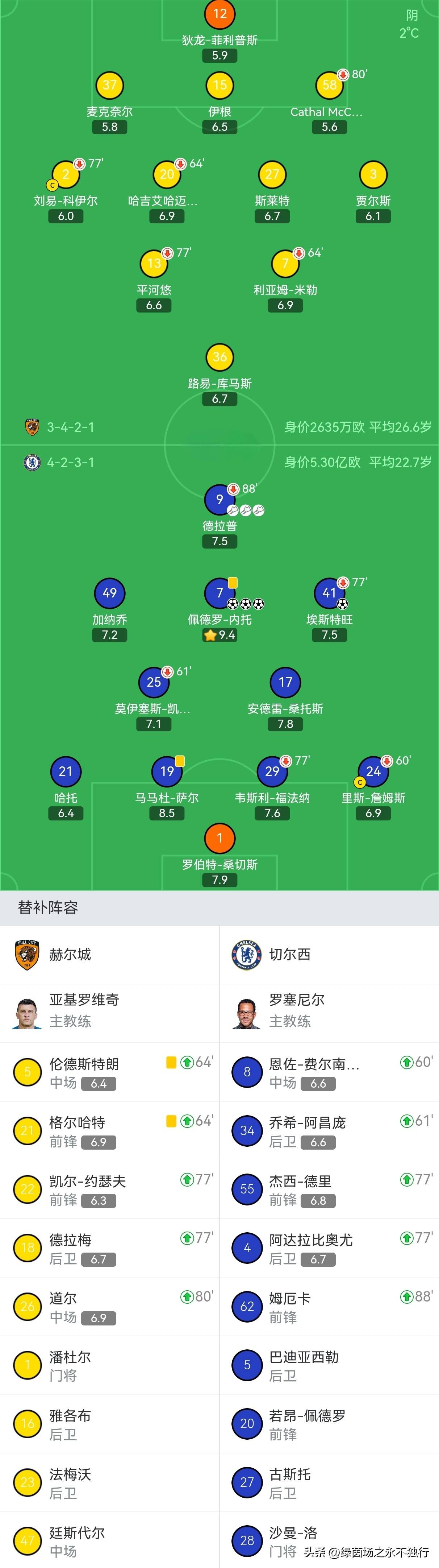 莱比锡状态回暖备战国王杯北京国安迎欧冠关键赛，媒体一致点评：切尔西冲刺阶段远射贴柱